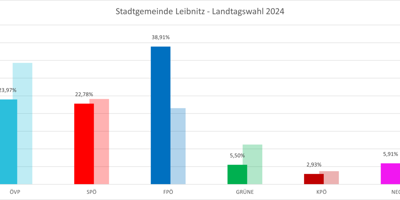 Landtagswahl 2024: So hat Leibnitz gewählt!