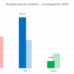 Landtagswahl 2024: So hat Leibnitz gewählt!